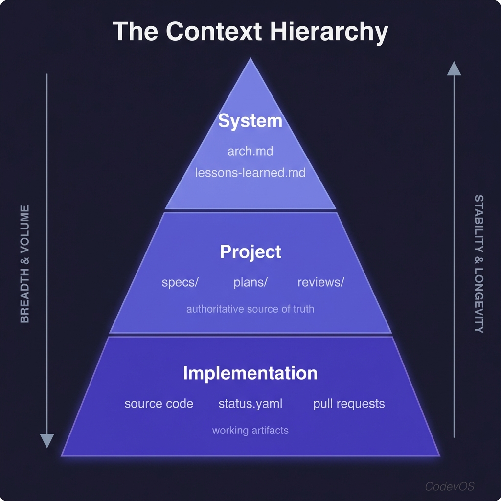 The Context Hierarchy — System, Project, and Implementation layers