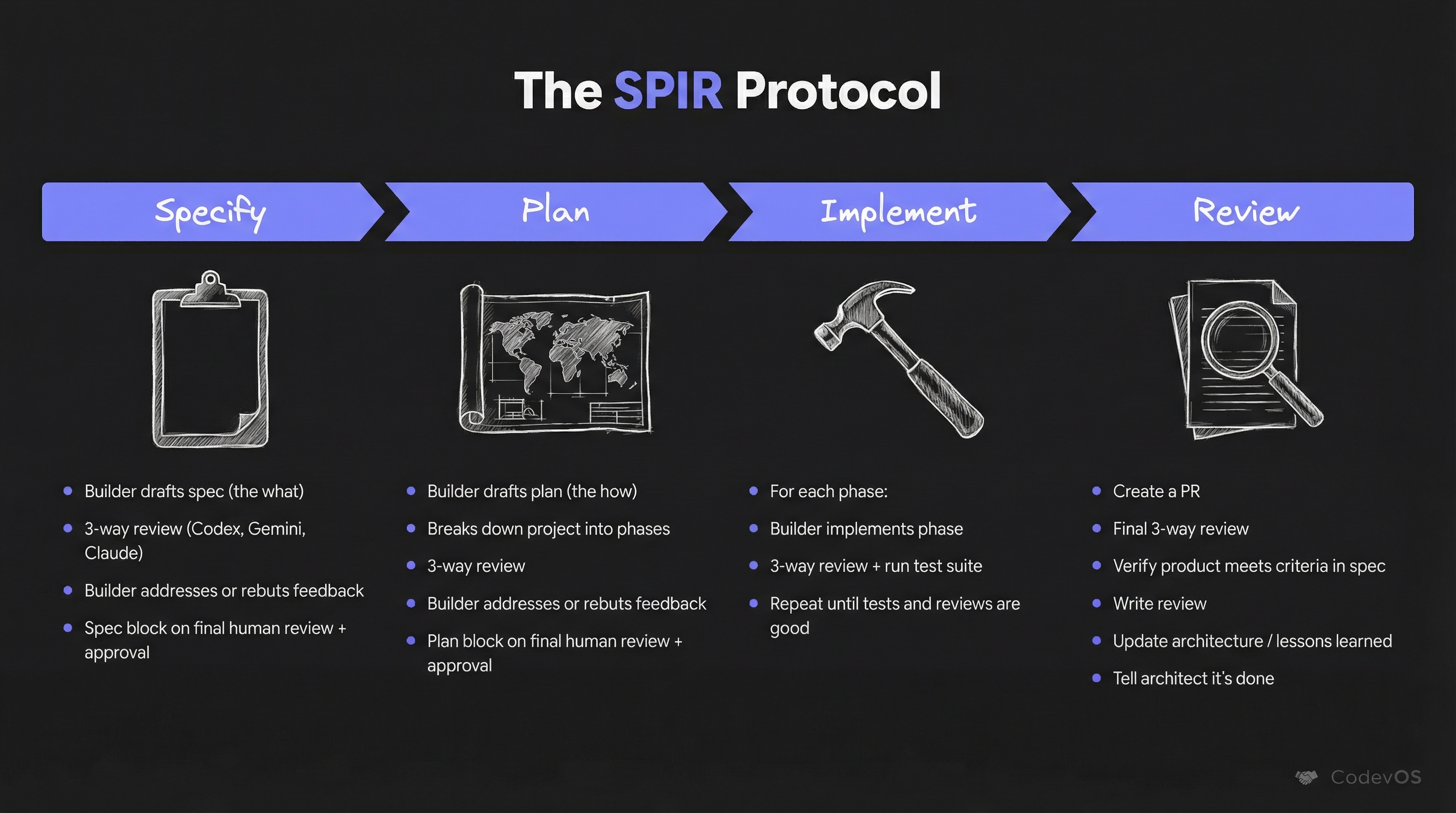 The SPIR Protocol — Specify, Plan, Implement, Review